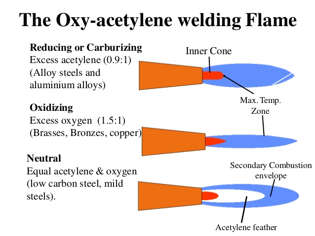 which flame is suitable for welding of non ferrous metals (brasses and bronzes)