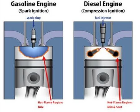 To which of the following categories does a petrol engine belong?