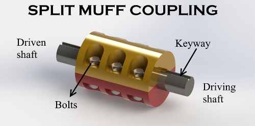 The sleeve or muff coupling is designed as a