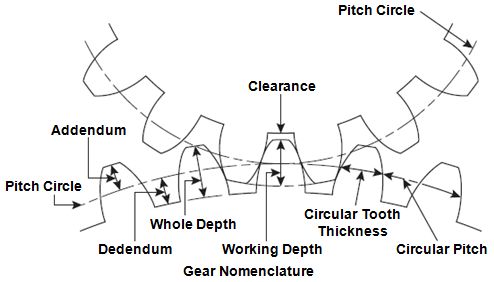 A spur gear has 50 numbers of teeth with module 2 mm. Its outside diameter is